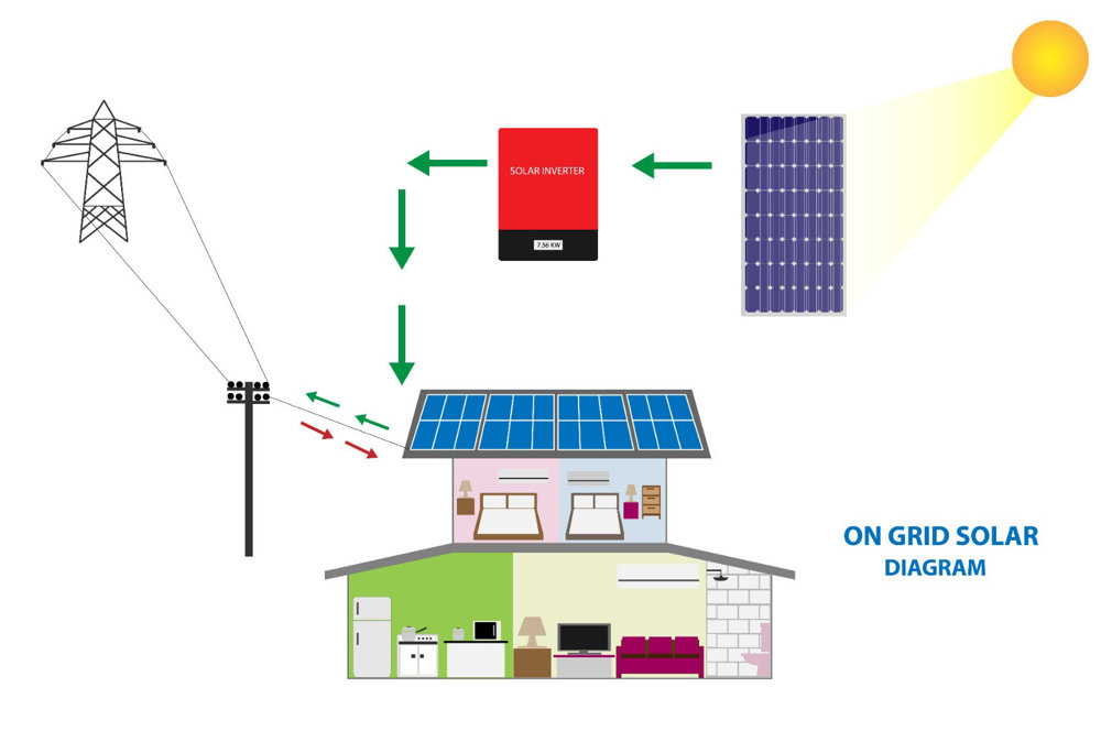 Güneş Enerji